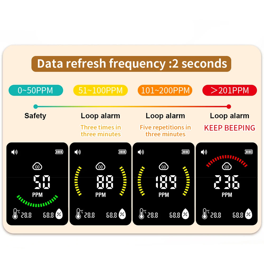 Portable Carbon Monoxide Detector Rechargeable Digital Carbon Monoxide Alarm Suitable for homes, garages and offices etc.